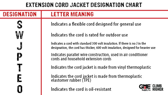 Extension Cord Chart from GME Supply